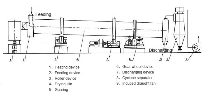 Chicken manure dryer